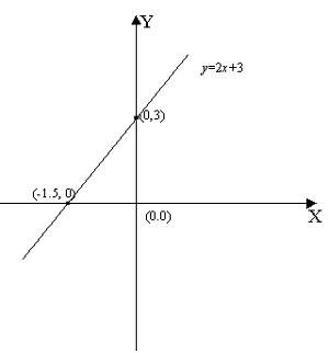 Linear Equation Graph