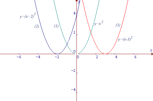  and the axes of symmetry and comment on the relationship between them.